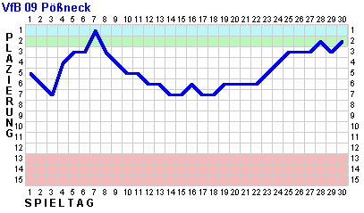Fieberkurve VfB 09 Pößneck