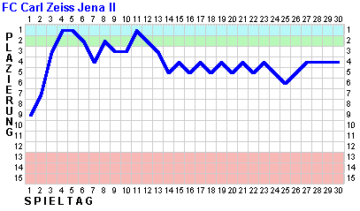 Fieberkurve FC CZ Jena II