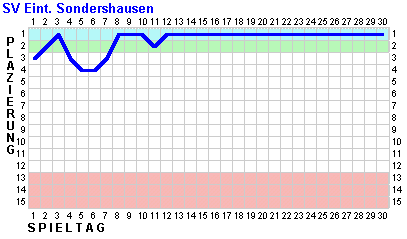 Fieberkurve Sondershausen