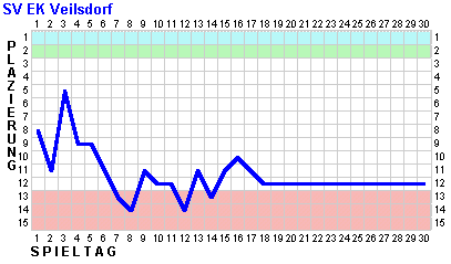 Ek Veilsdorf