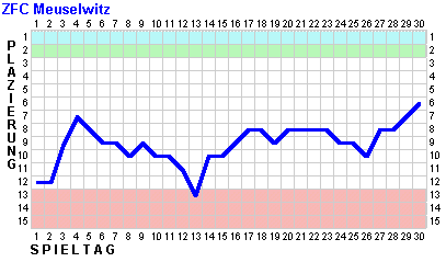 Fieberkurve ZFC Meuselwitz
